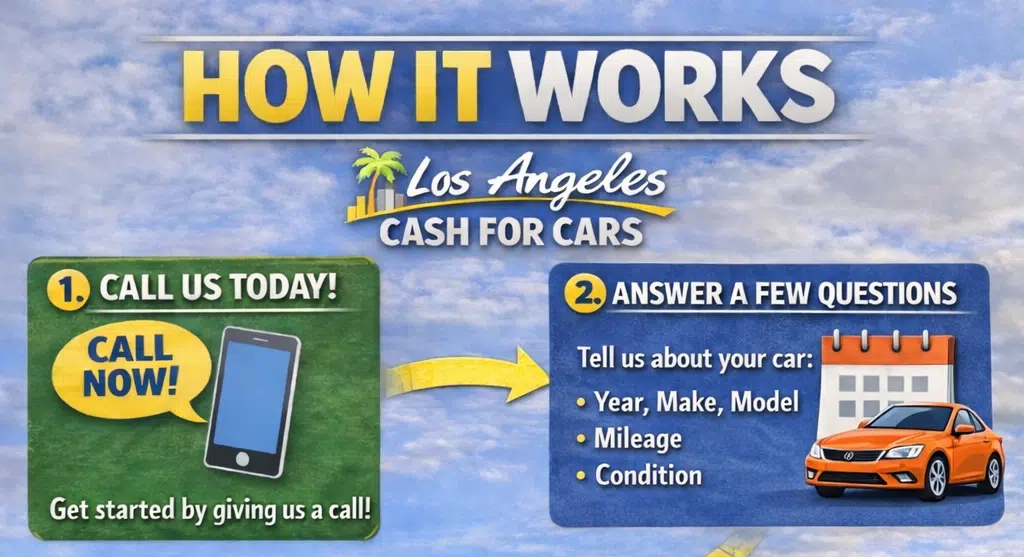 Infographic showing steps one and two on how to sell your car with Los Angeles Cash for Cars.