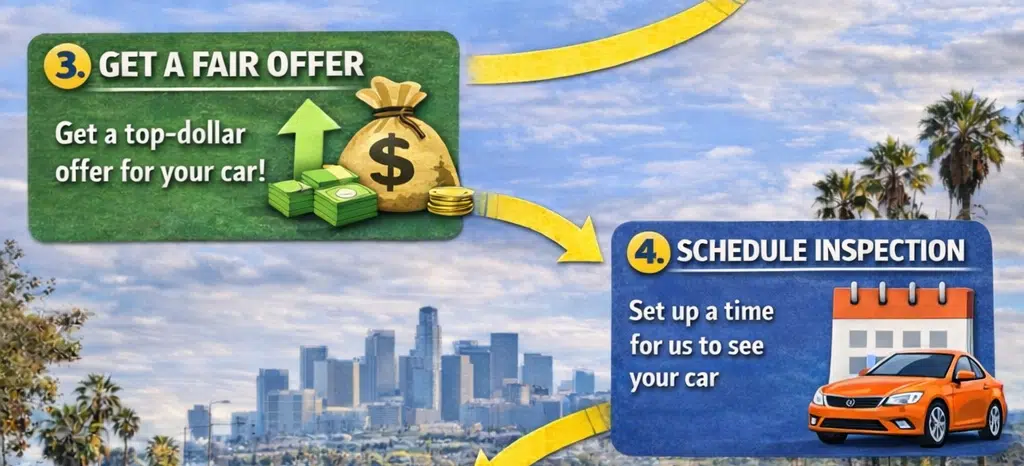 Infographic showing steps three and four on how to sell your car with Los Angeles Cash for Cars.